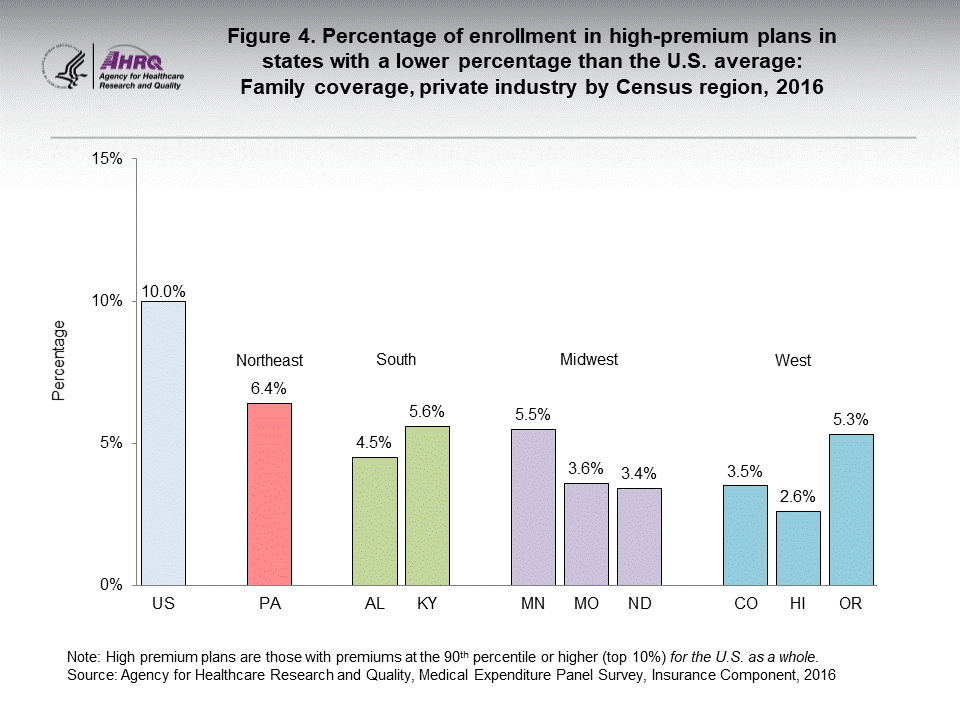 The figure contains the percentage of enrollment in high-premium plans in states with a lower percentage than the U.S. average: Family coverage, private industry by Census region, 2016