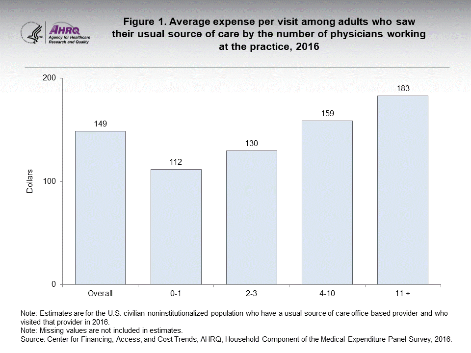 The figure contains the average expense per visit among adults who saw their usual source of care by the number of physicians working at the practice in 2016