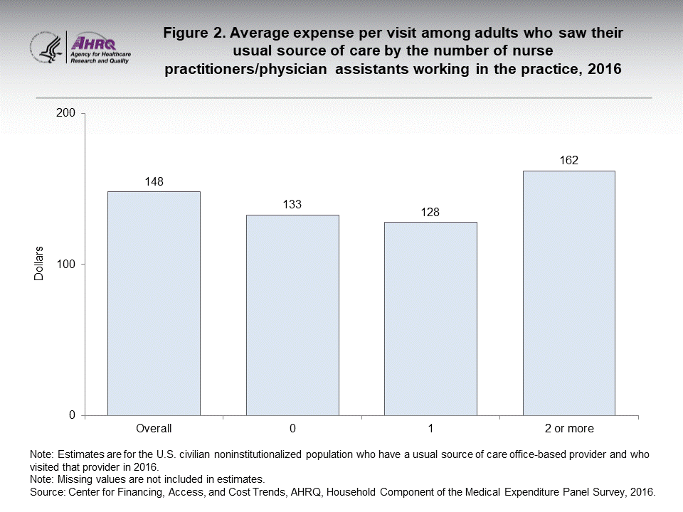 The figure contains the average expense per visit among adults who saw their usual source of care by the number of nurse practitioners/physician assistants working in the practice in 2016