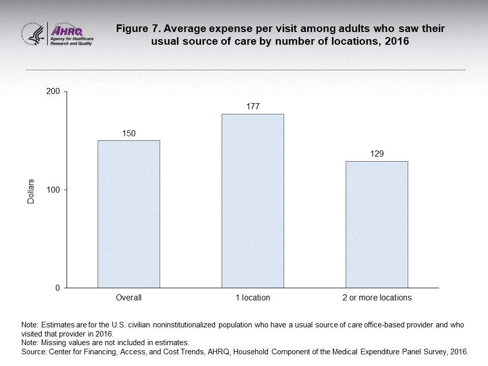 The figure contains the average expense per visit among adults who saw their usual source of care by number of locations in 2016