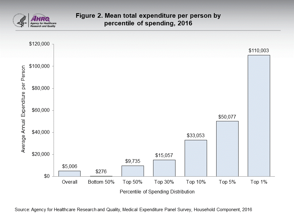 The figure contains the mean total expenditure per person by percentile of spending in 2016