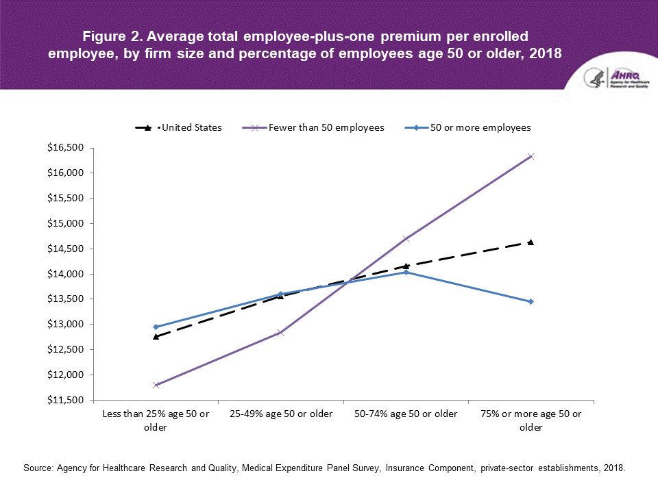 An accessible data table follows this Figure 2 line graph image.