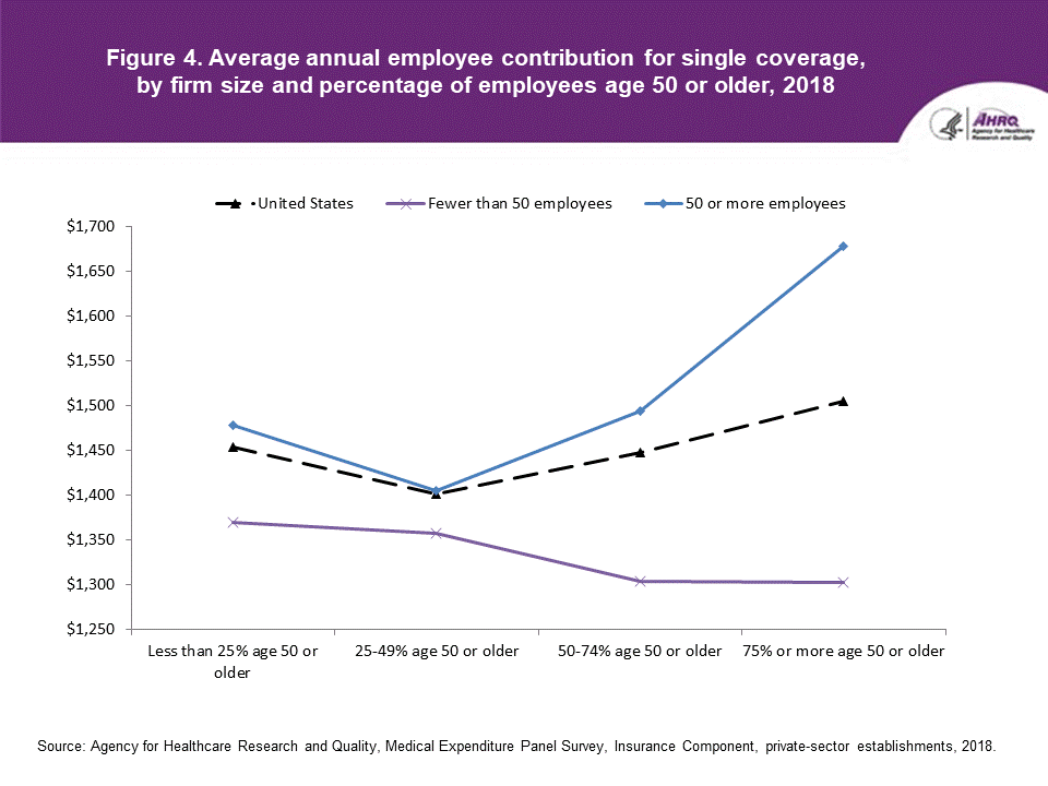 An accessible data table follows this Figure 4 line graph image.