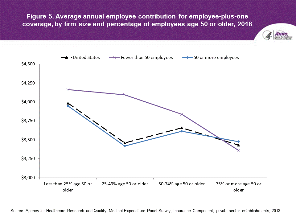 An accessible data table follows this Figure 5 line graph image.