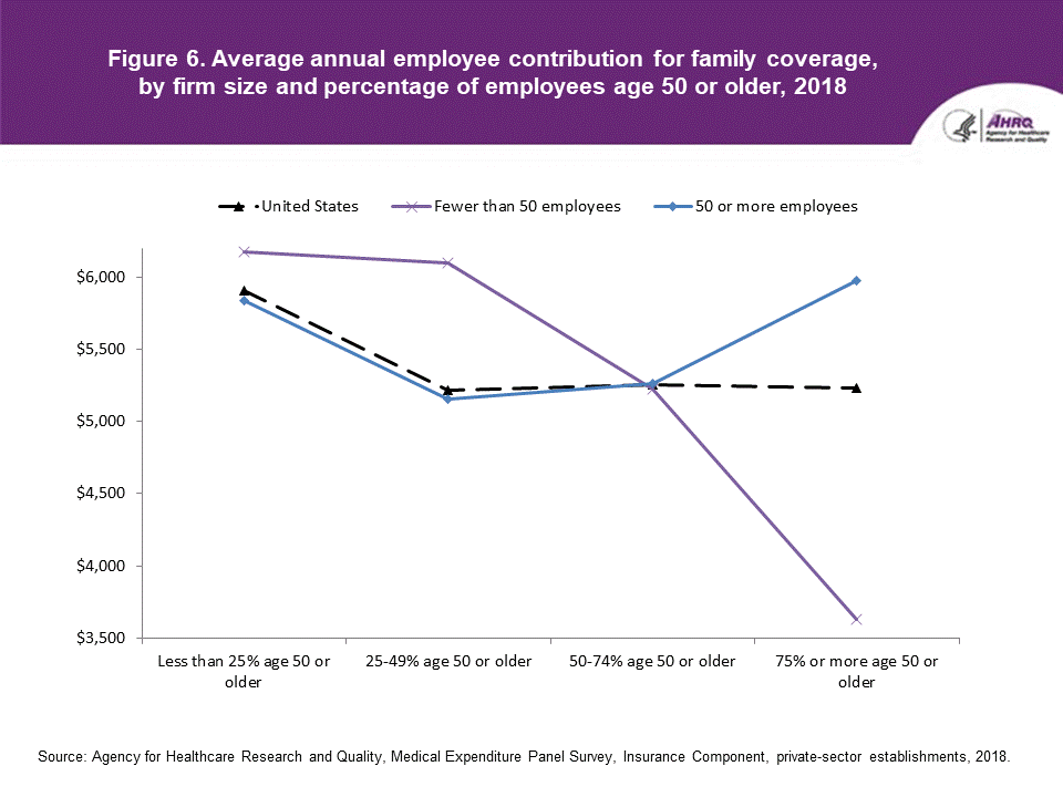 An accessible data table follows this Figure 6 line graph image.