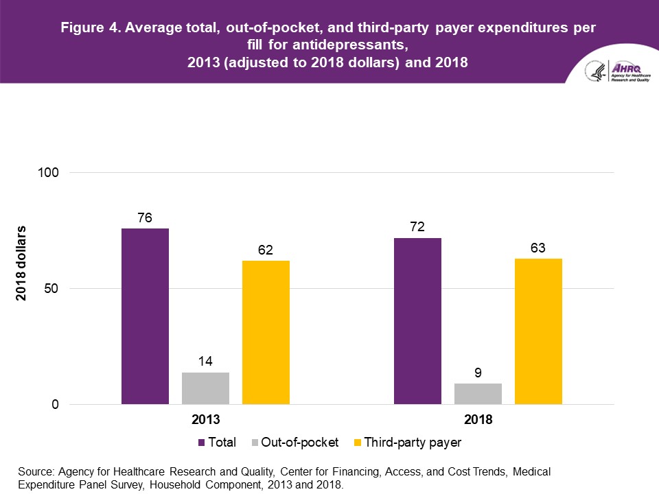 Figure displays: Average total, out-of-pocket, and third-party payer expenditures per fill for antidepressants, 
      2013 (adjusted to 2018 dollars) and 2018