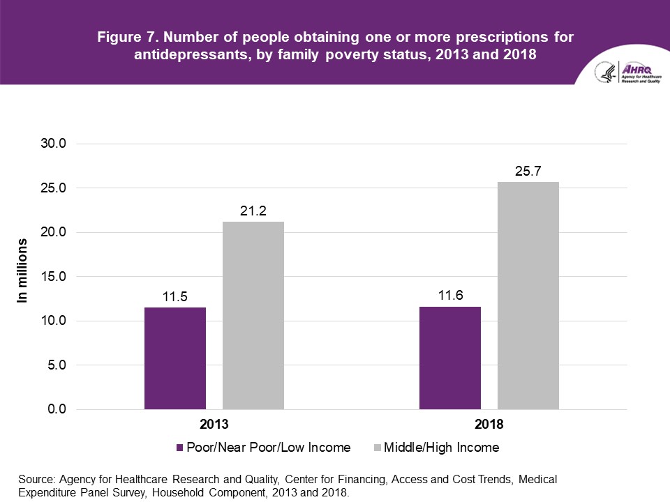 Number of people obtaining one or more prescriptions for antidepressants, by family poverty status, 2013 and 2018