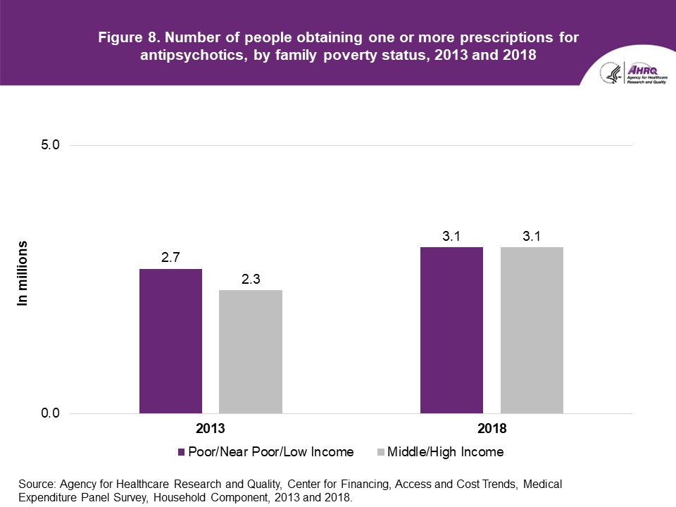 Number of people obtaining one or more prescriptions for antipsychotics, by family poverty status, 2013 and 2018