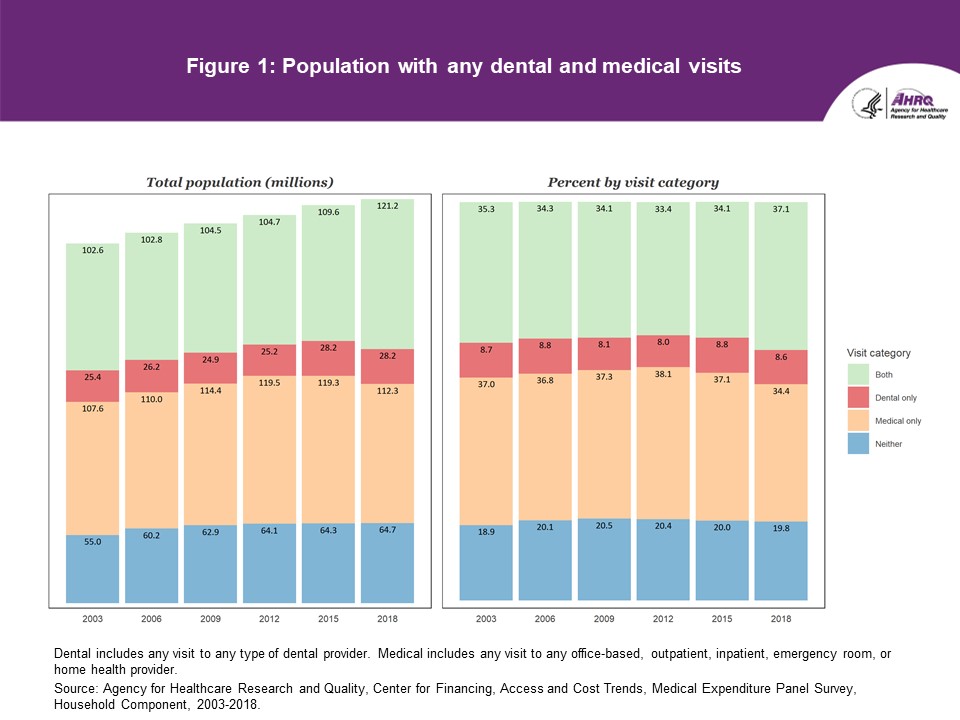 Figure displays: Population with any dental and medical visits