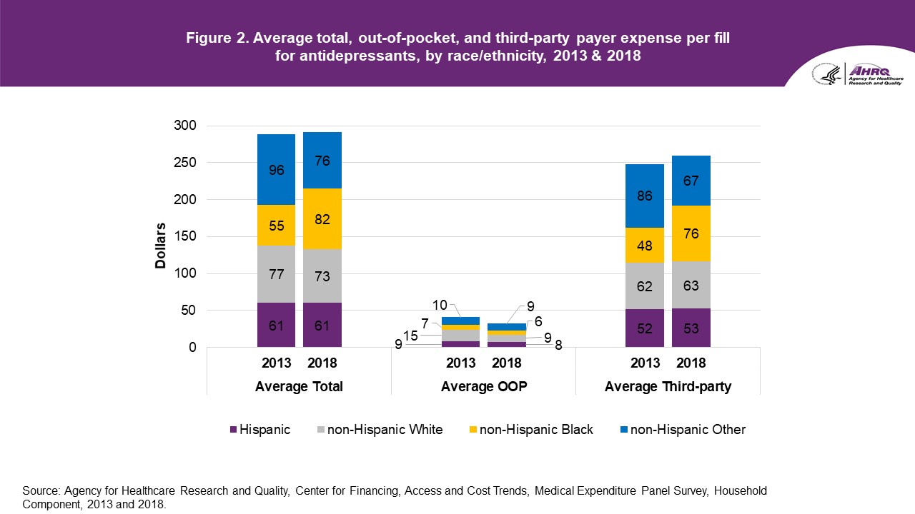 Average total, out-of-pocket, and third-party payer expense per fill for antidepressants, by race/ethnicity, 2013 & 2018