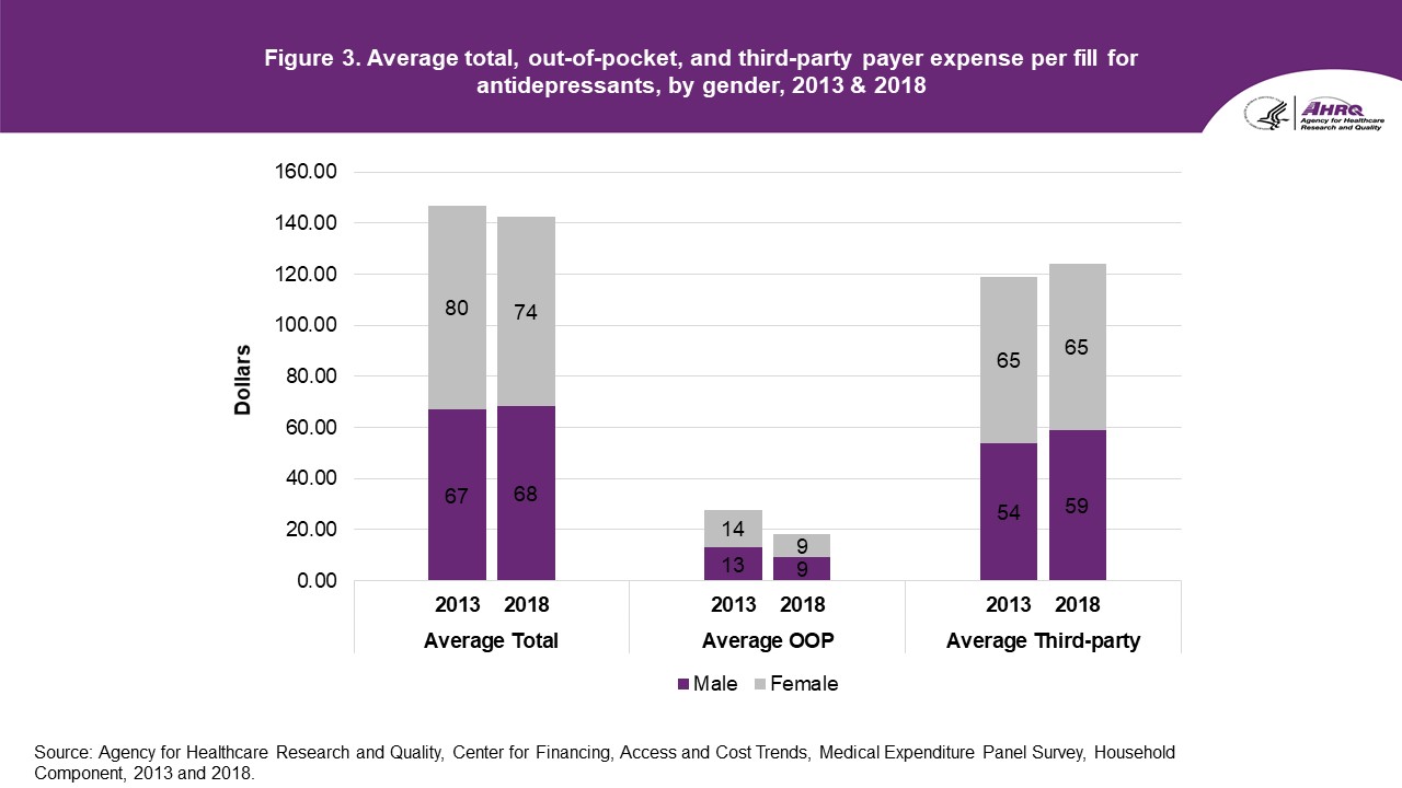 Average total, out-of-pocket, and third-party payer expense per fill for antidepressants, by gender, 2013 & 2018