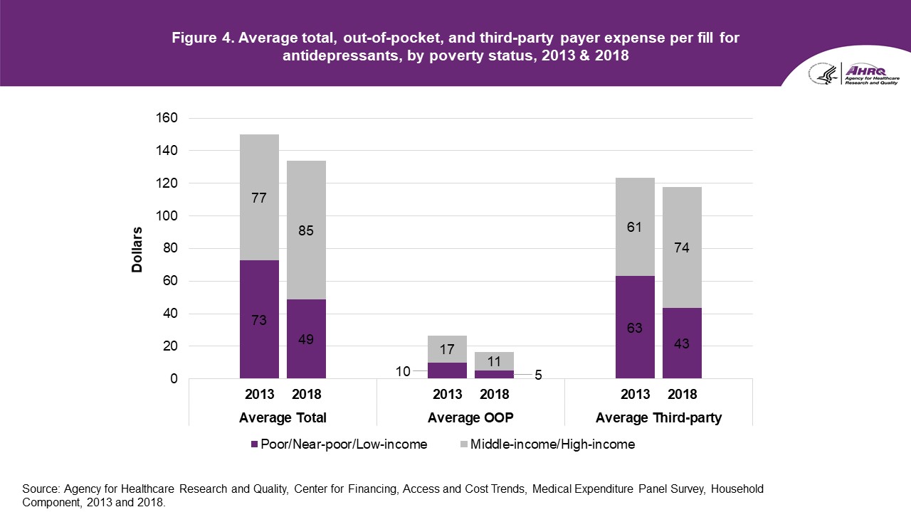 Average total, out-of-pocket, and third-party payer expense per fill for antidepressants, by poverty status, 2013 & 2018