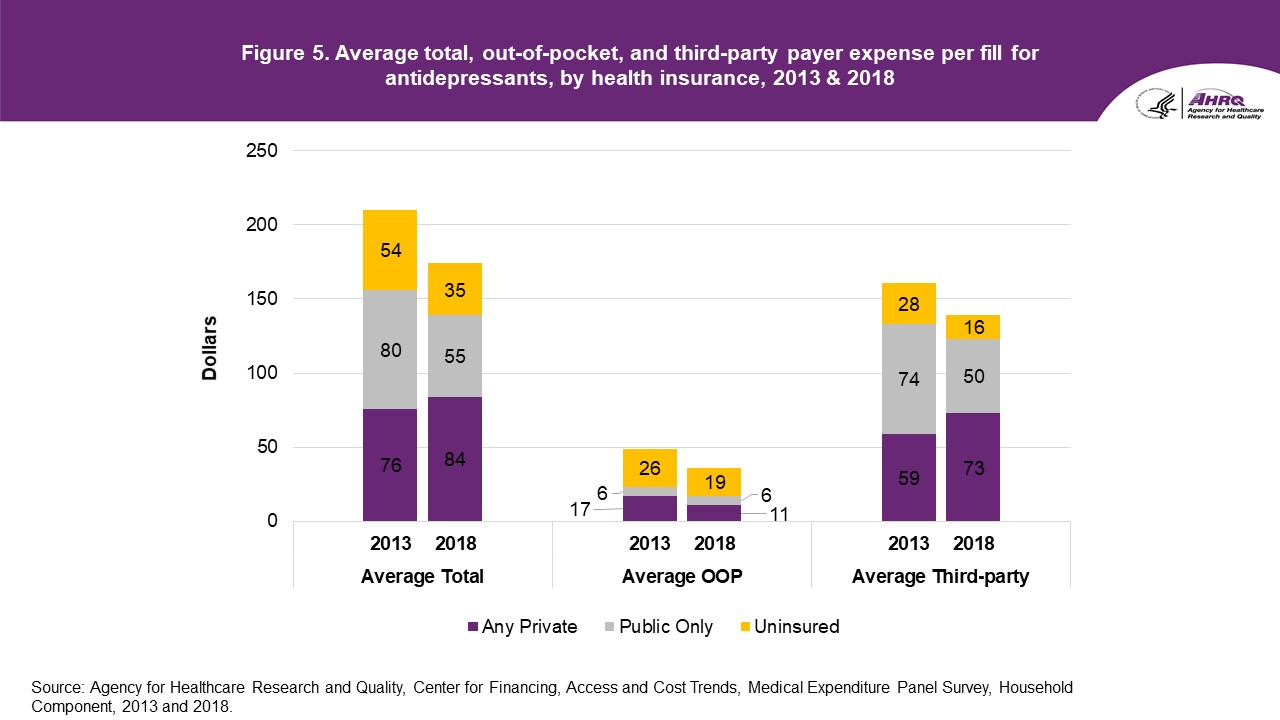 Average total, out-of-pocket, and third-party payer expense per fill for antidepressants, by health insurance, 2013 & 2018