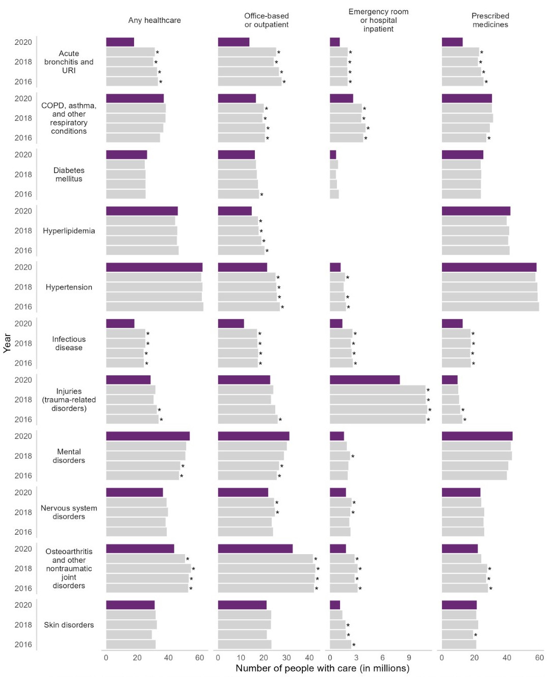 Figure displays: Treated prevalence by condition, healthcare type, and year