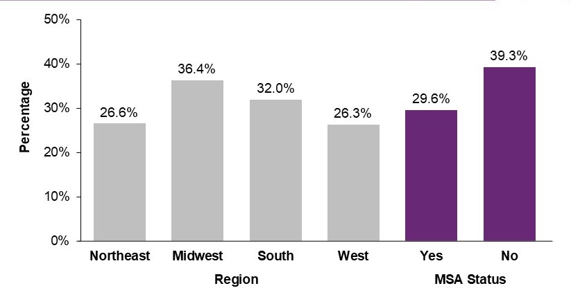 Figure displays: Percentage of young adults (aged 18-24) who had ever used an electronic nicotine product, by region and MSA status, 2021