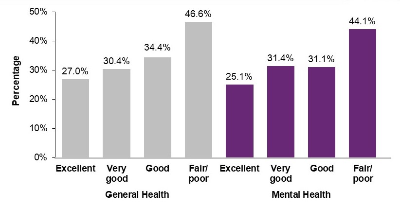 Figure displays: Percentage of young adults (aged 18-24) who had ever used an electronic nicotine product, by general health and mental health status, 2021