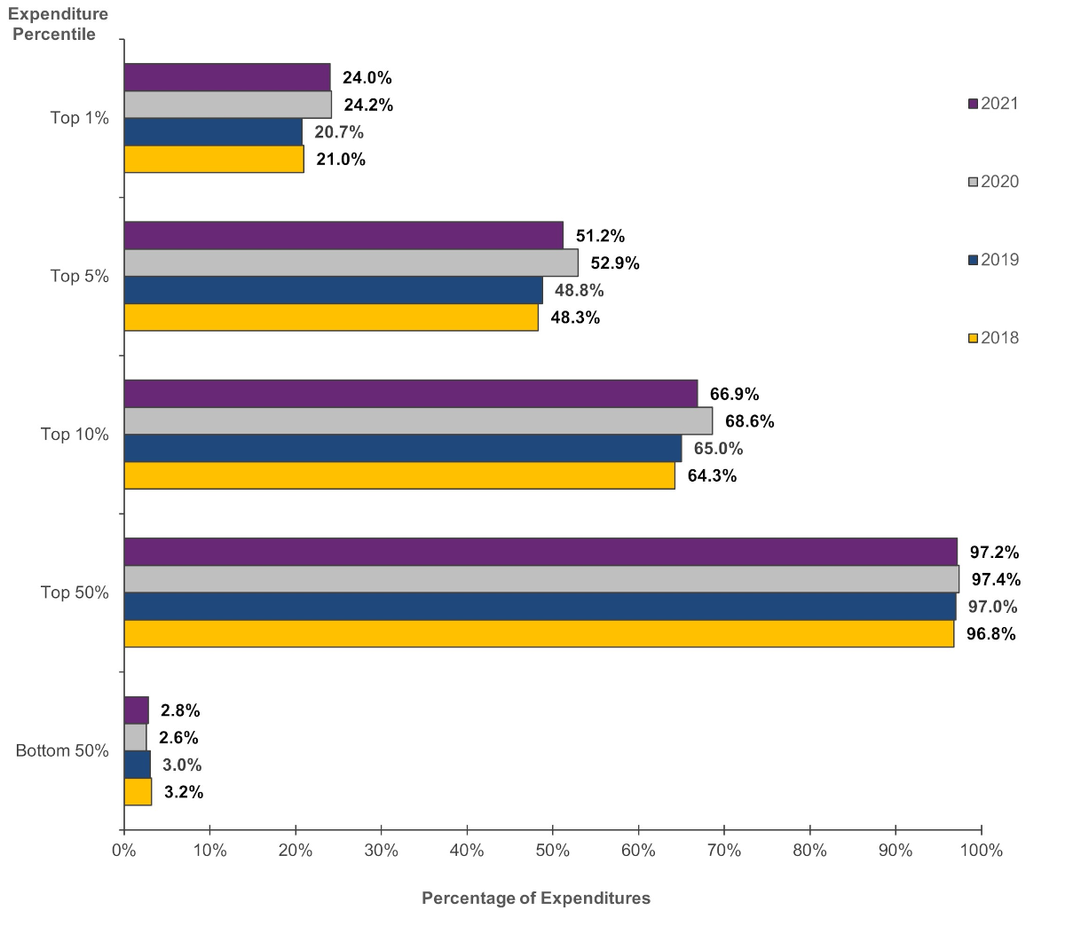 Figure displays: Concentration of healthcare expenditures by expenditure percentile, 2018-2021