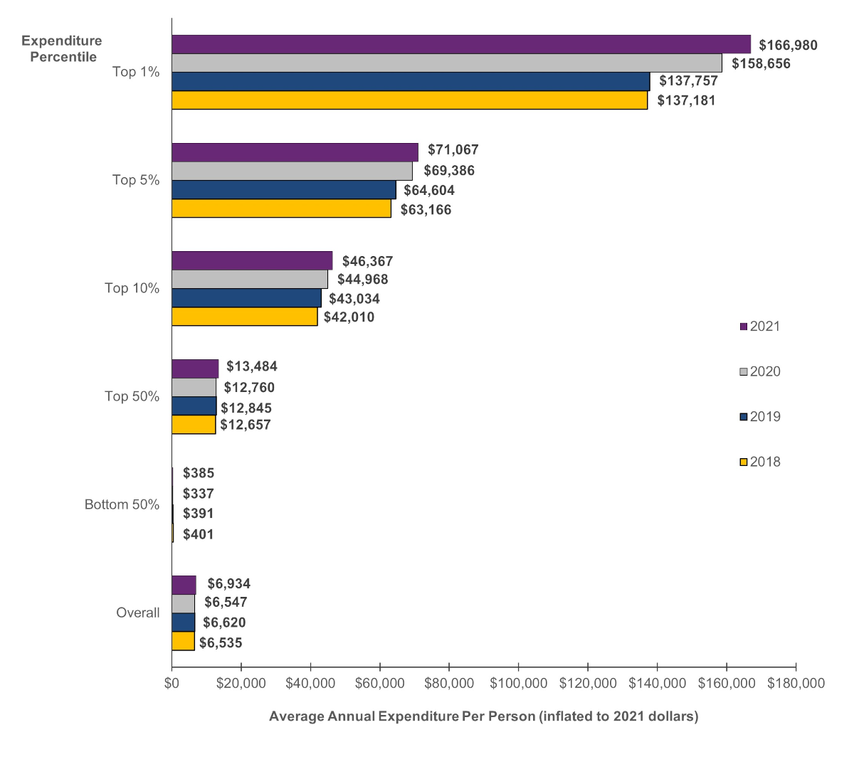 Figure displays: Average expenditure per person by expenditure percentile, 2018-2021