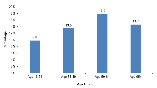 Figure displays: Percentage of adults who ever had long COVID among adults who ever had COVID-19, by age