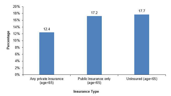 Figure displays: Percentage of adults who ever had long COVID among adults who ever had COVID-19, by health insurance coverage