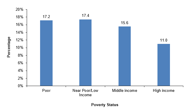 Figure displays: Percentage of adults who ever had long COVID among adults who ever had COVID-19, by poverty status