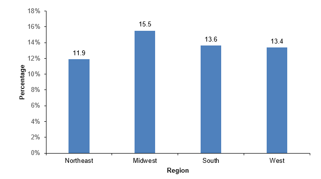 Figure displays: Percentage of adults who ever had long COVID among adults who ever had COVID-19, by region