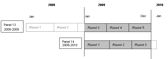 This image illustrates that in 2009 information was collected in the 2009 portion of Round 3 and the complete Rounds 4 and 5 of Panel 13, and in the complete Rounds 1 and 2 and the 2009 portion of Round 3 of Panel 14.