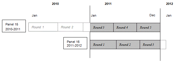 This image illustrates that in 2011 information was collected in the 2011 portion of Round 3 and the complete Rounds 4 and 5 of Panel 15, and in the complete Rounds 1 and 2 and the 2011 portion of Round 3 of Panel 16.