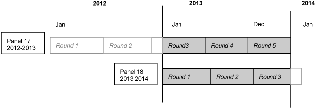 This image illustrates that 2013 data was collected in Rounds 3, 4, and 5 of Panel 17, and Rounds 1, 2, and 3 of Panel 18.