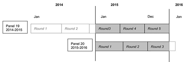 This image illustrates that 2015 data were collected in Rounds 3, 4, and 5 of Panel 19, and Rounds 1, 2, and 3 of Panel 20.