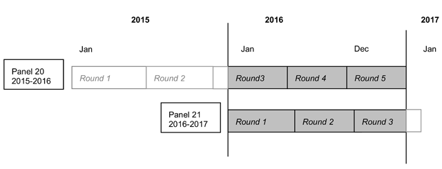 This image illustrates that 2016 data were collected in Rounds 3, 4, and 5 of Panel 20, and Rounds 1, 2, and 3 of Panel 21.