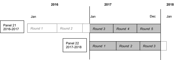 This image illustrates that 2017 data were collected in Rounds 3, 4, and 5 of Panel 21, and Rounds 1, 2, and 3 of Panel 22.