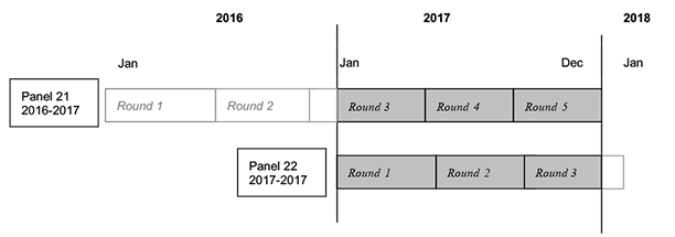 This image illustrates that 2017 data were collected in Rounds 3, 4, and 5 of Panel 21, and Rounds 1, 2, and 3 of Panel 22.