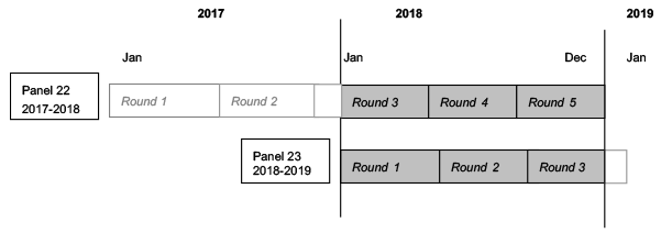 This image illustrates that 2018 data were collected in Rounds 3, 4, and 5 of Panel 22, and Rounds 1, 2, and 3 of Panel 23.