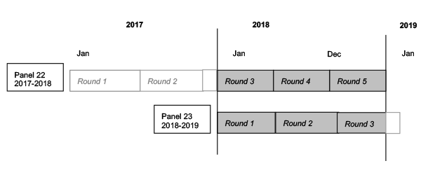 This image illustrates that 2018 data were collected in Rounds 3, 4, and 5 of Panel 22, and Rounds 1, 2, and 3 of Panel 23.