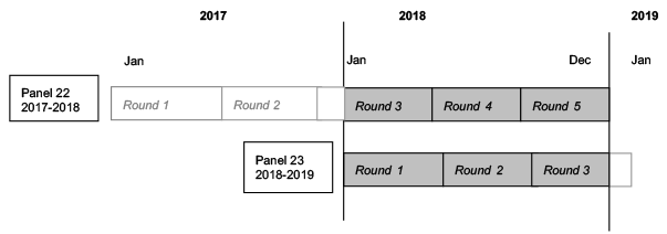 This image illustrates that 2018 data were collected in Rounds 3, 4, and 5 of Panel 22, and Rounds 1, 2, and 3 of Panel 23.