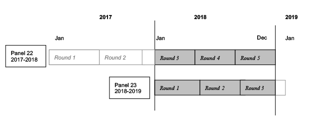 This image illustrates that 2018 data were collected in Rounds 3, 4, and 5 of Panel 22, and Rounds 1, 2, and 3 of Panel 23.