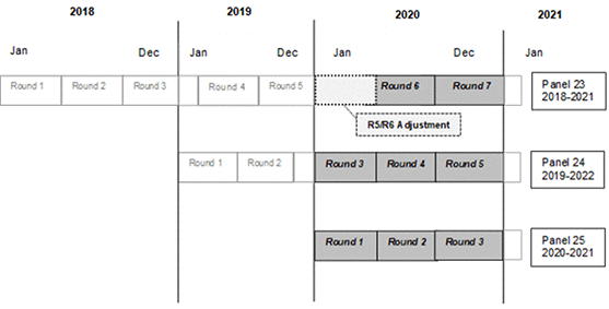 Illustration indicating that in 2020 Panel 23 Rounds 5 and 6 were adjusted to lengthen Round 5 and shorten Round 6 and that data were collected in Panel 23 Rounds 6 and 7, Panel 24 Rounds 3 through 5, and Panel 25 Rounds 1 through 3