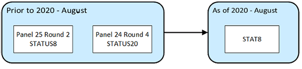 Depicts STATUS variables for August, STATUS 8 (Panel 25 Round 2) and STATUS 20 (Panel 24 Round 4), prior to 2020 collapsed into a single variable for August, STAT8, beginning in 2020.