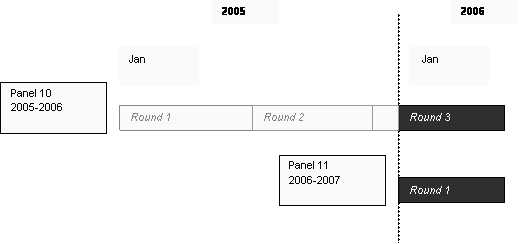 Data from the 2006 portion of Round 3 for the MEPS P10 sample are pooled with data from Round 1 for the MEPS P11 sample.